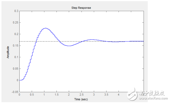 我的四軸專(zhuān)用PID參數(shù)整定方法及原理