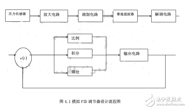 模擬PID調(diào)節(jié)器的設(shè)計(jì)