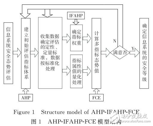 基于模糊層次分析法的安全態(tài)勢(shì)評(píng)估中