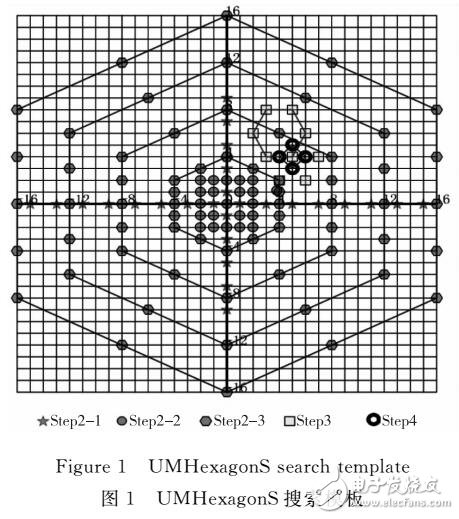 基于UMHexagonS的運(yùn)動(dòng)估計(jì)算法優(yōu)化