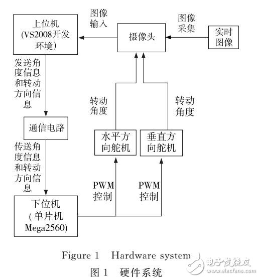 基于Mega2560的人臉檢測與定位跟蹤
