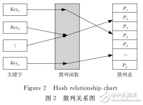 基于Hash改進(jìn)的k-means算法并行化設(shè)計