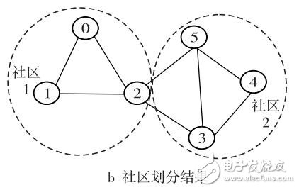 復(fù)雜網(wǎng)絡(luò)重疊的個體從眾演化算法