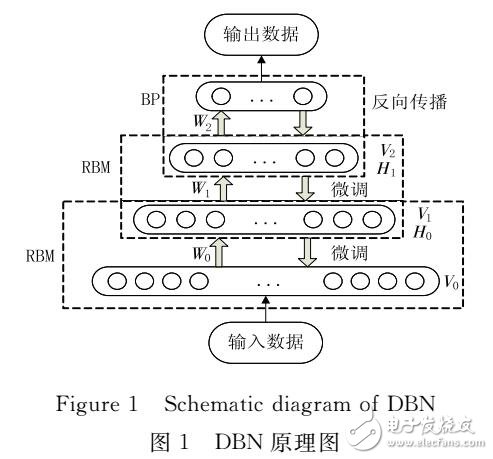基于深度置信網(wǎng)絡的垃圾短信分類技術(shù)