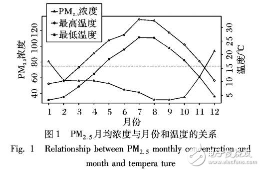 基于灰狼群智能最優(yōu)化的神經(jīng)網(wǎng)絡PM2.5濃度預測