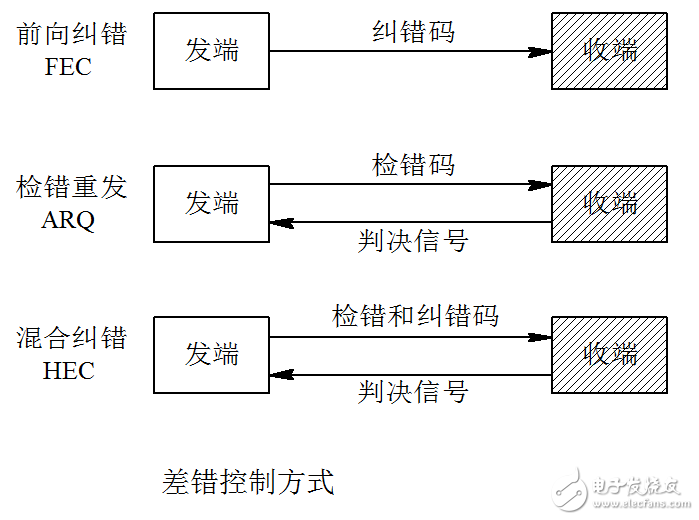 差錯(cuò)控制編碼