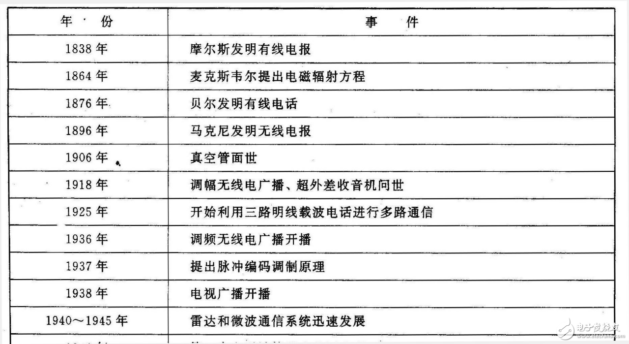 通信技術(shù)發(fā)展史
