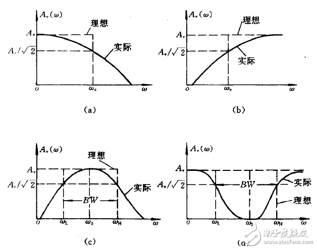 RC有源濾波器的快速設(shè)計(jì)分析