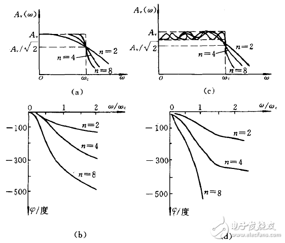 RC有源濾波器的快速設(shè)計(jì)分析