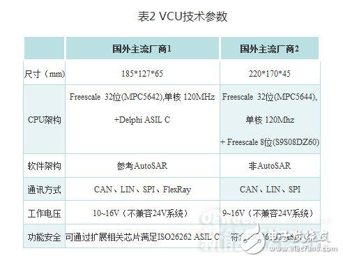 新能源汽車核心技術(shù)詳解：電池包和BMS、VCU、 MCU