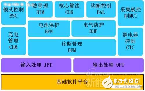 新能源汽車核心技術(shù)詳解：電池包和BMS、VCU、 MCU
