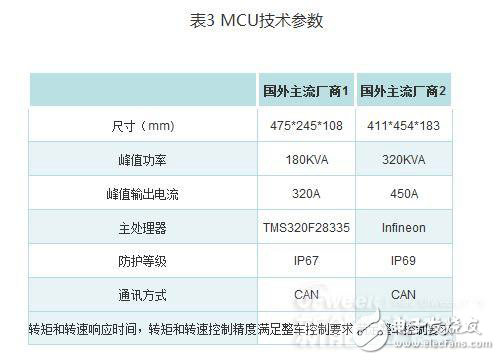 新能源汽車核心技術(shù)詳解：電池包和BMS、VCU、 MCU
