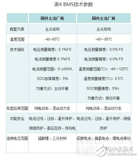 新能源汽車核心技術(shù)詳解：電池包和BMS、VCU、 MCU
