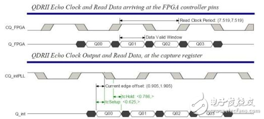 在改變時鐘和平衡建立及保持空余后，獲取數(shù)據(jù)分析的時序圖表