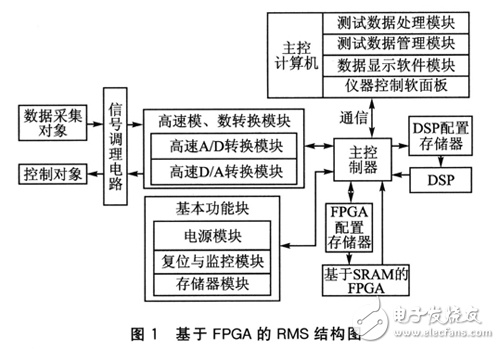 FPGA的可重構(gòu)測控系統(tǒng)應(yīng)用設(shè)計