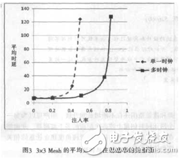 基于FPGA的多時鐘片上網(wǎng)絡(luò)虛擬直通路由器設(shè)計