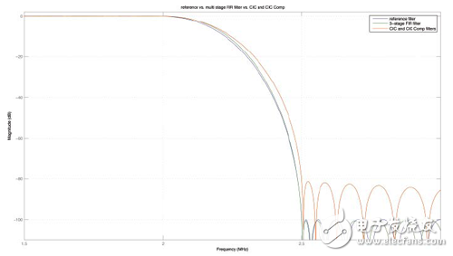基于FGPA實現(xiàn)數(shù)字下變頻器的抽取濾波器設計方案詳解 