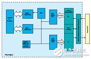 基于Virtex-5器件中的嵌入式三態(tài)以太網(wǎng)MAC模塊的功能集設(shè)計(jì)