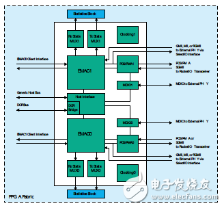 基于Virtex-5器件中的嵌入式三態(tài)以太網(wǎng)MAC模塊的功能集設(shè)計(jì)