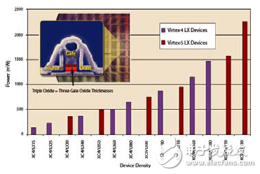 Virtex-5 FPGA的低功耗設(shè)計實現(xiàn)方案解析