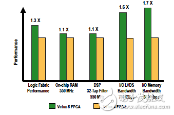 如何提升Virtex-5 FPGA更高的性能 ExpressFabric架構(gòu)介紹