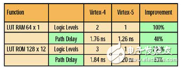 如何提升Virtex-5 FPGA更高的性能 ExpressFabric架構(gòu)介紹