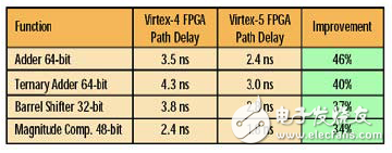 如何提升Virtex-5 FPGA更高的性能 ExpressFabric架構(gòu)介紹