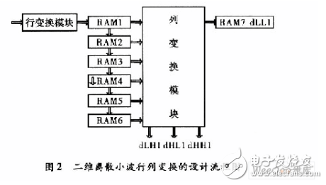 基于賽靈思FPGA的快速9／7整形離散小波變換系統(tǒng)設計