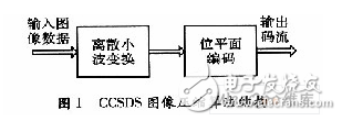 基于賽靈思FPGA的快速9／7整形離散小波變換系統(tǒng)設計