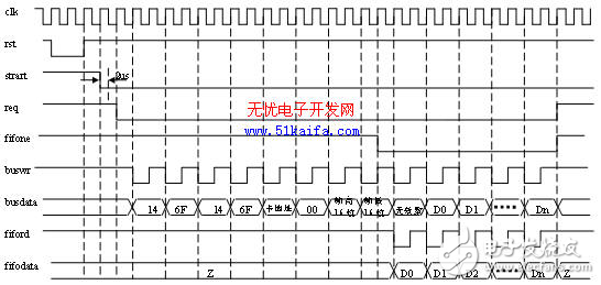 基于FPGA片上集成的高速FIFO實(shí)現(xiàn)緩存以及同步數(shù)據(jù)傳輸?shù)膽?yīng)用
