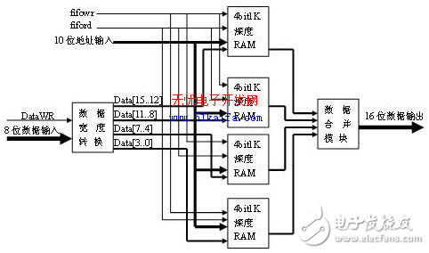 基于FPGA片上集成的高速FIFO實(shí)現(xiàn)緩存以及同步數(shù)據(jù)傳輸?shù)膽?yīng)用