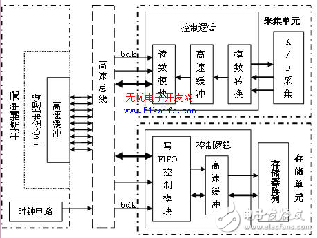 基于FPGA片上集成的高速FIFO實(shí)現(xiàn)緩存以及同步數(shù)據(jù)傳輸?shù)膽?yīng)用
