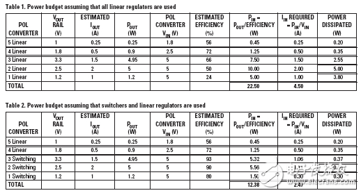 關(guān)于多電壓軌FPGA和DSP應(yīng)用的電源解決方案全解
