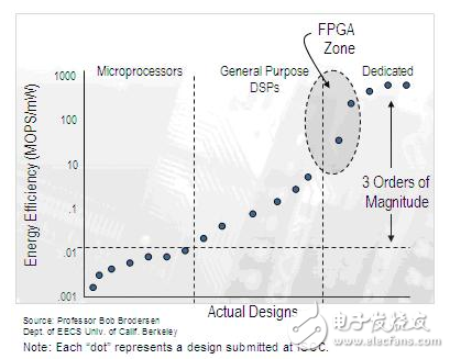 基于FPGA的強大且靈活的數(shù)字信號處理系統(tǒng)設計