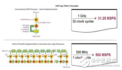 基于FPGA的強大且靈活的數(shù)字信號處理系統(tǒng)設計