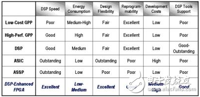 基于FPGA的強大且靈活的數(shù)字信號處理系統(tǒng)設計