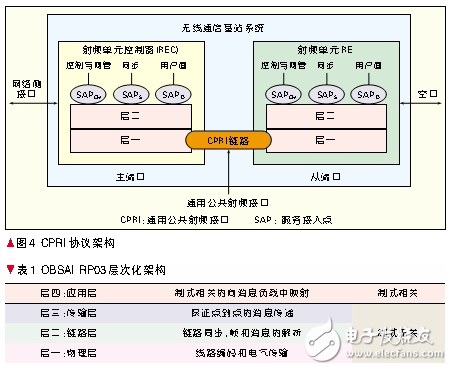 基于FPGA的加速無線通信系統(tǒng)軟基站設(shè)計(jì)過程詳解 (2)