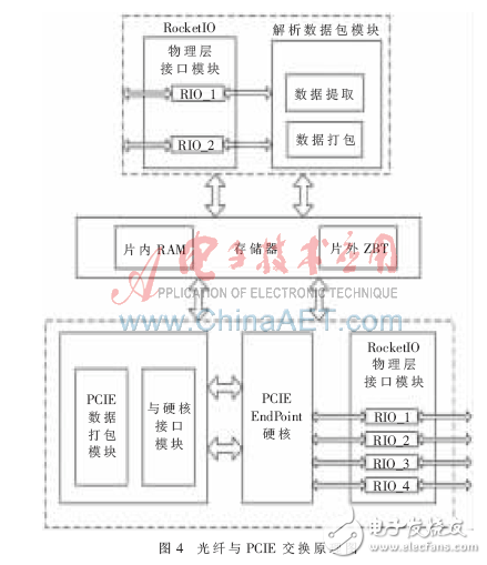 通過FPGA實現(xiàn)多種主流高速串行交換模塊研究設(shè)計