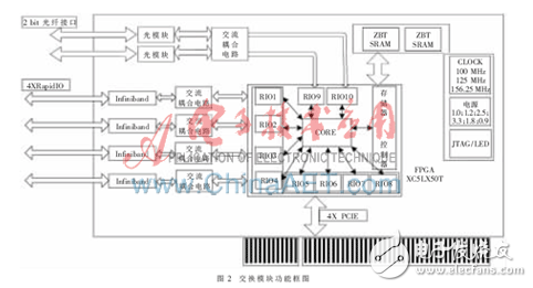 通過FPGA實現(xiàn)多種主流高速串行交換模塊研究設(shè)計