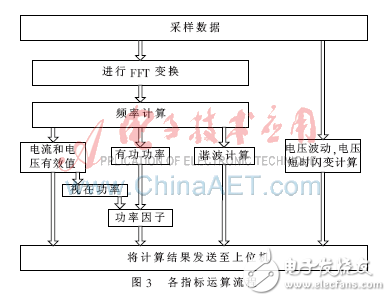 基于FPGA、DSP的電能質量監(jiān)測裝置設計