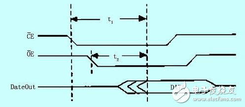 怎么樣才能解決FPGA中的競爭冒險問題？有以下方法！