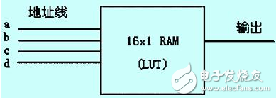 怎么樣才能解決FPGA中的競爭冒險問題？有以下方法！