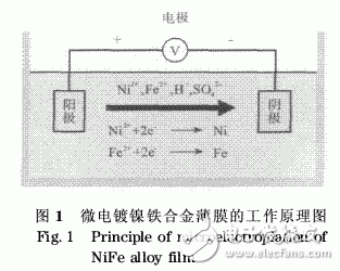 射頻微機(jī)電系統(tǒng)開關(guān)軟磁懸臂梁微電鍍工藝
