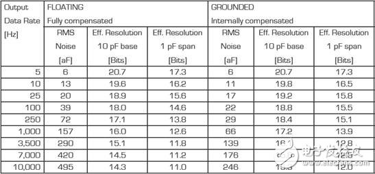 PCAP01 – 革新電容數(shù)字轉(zhuǎn)換器單芯片方案