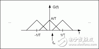 有限帶寬信號采樣和混疊的數學分析