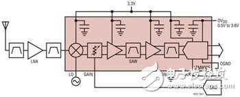基站接收器集成化的進(jìn)展