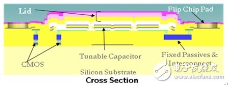可調(diào)諧RF激活你的LTE投資