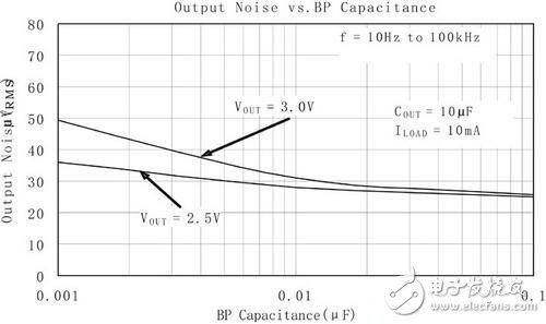 圖3基準(zhǔn)旁路電容對(duì)輸出噪聲值的影響