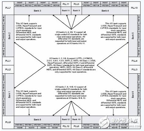  FPGA 內部 BANK 的分配情況和每個 BANK 中所支持的 I/O標準