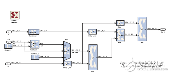 如何利用LUT來實現(xiàn)FPGA中的DSP功能